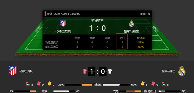 马德里竞技半场领先，晋级前景看涨